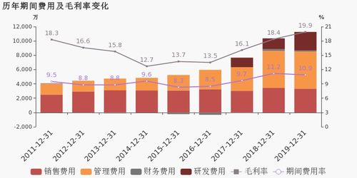 東方中科2019年財報解讀 歸母凈利潤同比增長19.8%，演藝與經紀業務成核心引擎