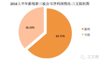 中國影視賺錢了嗎？124家影視類新三板公司上半年業(yè)績告訴你——經(jīng)營性演出及經(jīng)紀業(yè)務